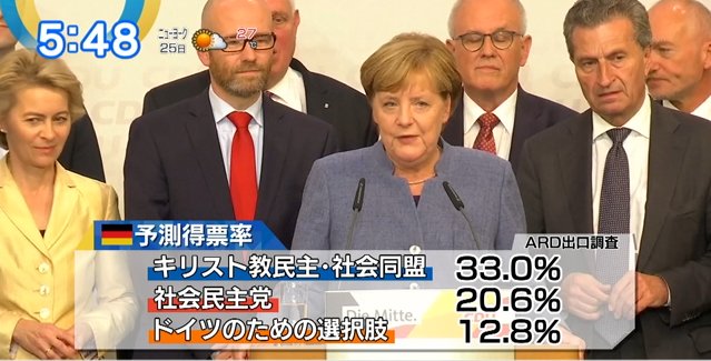 にこそく A Twitter 選挙 メルケル首相の与党が第1党確実 連立交渉は難航も 党 キリスト教民主 社会同盟 議席を大きく減らす メルケル首相 少数政党と連立交渉 党 社会民主党 連立を解消 野党第1党になる 党 ドイツのための選択肢 新興の右派 にこそく A Twitter 選挙 メルケル首相の与党が第1党確実 連立交渉は難航も 党 キリスト教民主 社会同盟 議席を大きく減らす メルケル首相 少数政党と連立交渉 党 社会民主党 連立を解消 野党第1党になる 党 ドイツのための選択肢 新興の右派