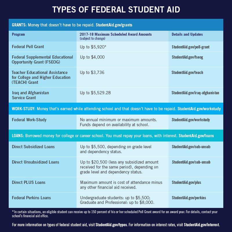 FAFSA's tweet image. The 2018–19 FAFSA launches in ONE WEEK! And we have money to help you pay for college. Fill out the FAFSA to apply!