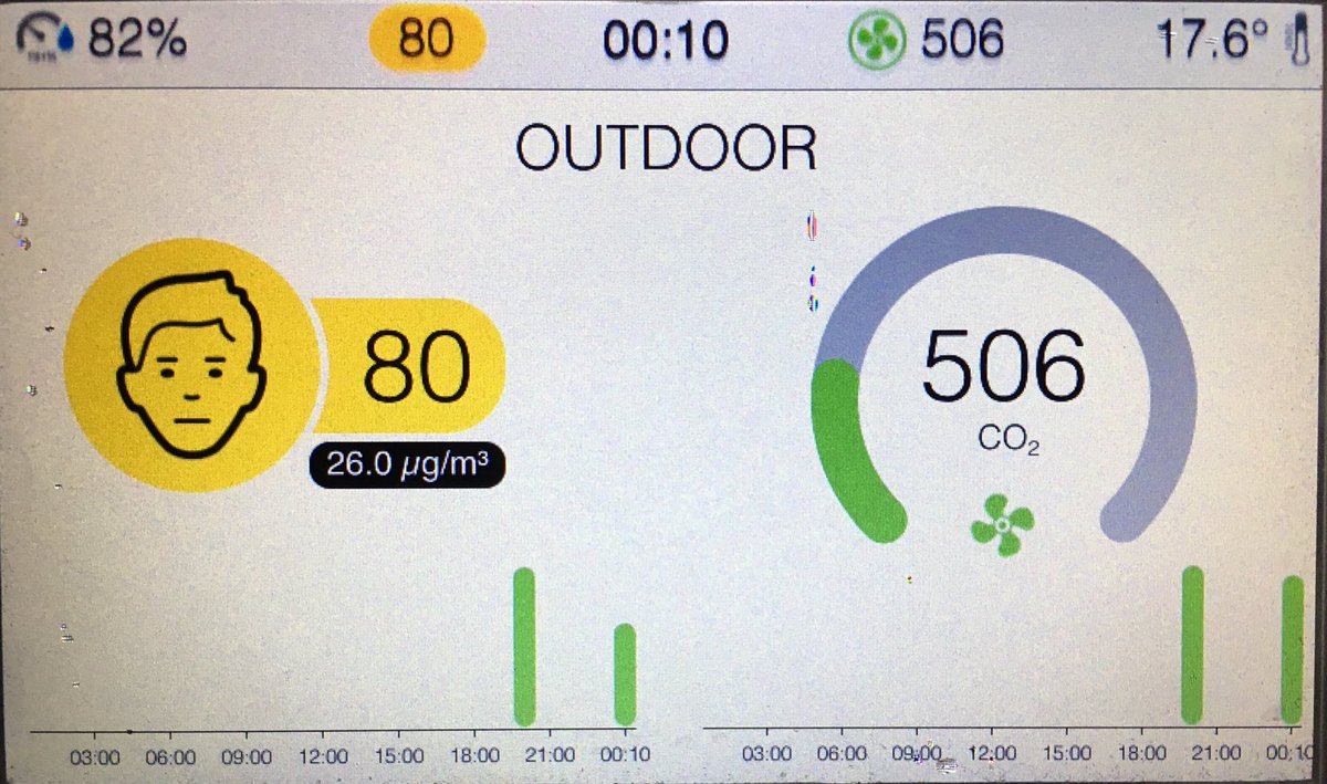 mwt2008's tweet photo. PM2.5 #AirPollution levels continue to rise in the #Chorley area. Now at 26 ug/m3 outside & 7ug/m3 in my lounge. #No2DirtyAir #CleanAir https://t.co/jLIdNiruoM