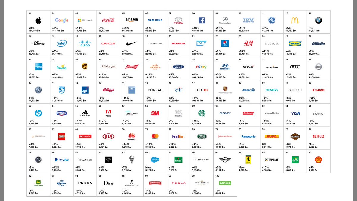 Le TOP 100 <a href="/Interbrand/">Interbrand</a> est sorti !#AXA 1ere marque d'assurance pour 9eme année consécutive poke <a href="/AOC1978/">Amélie Oudéa-Castéra</a> <a href="/p_benn0/">Paul Bennett</a>