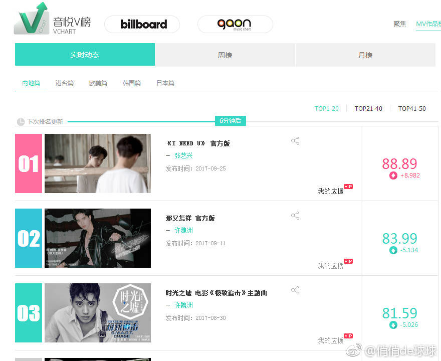 LayBrazil's tweet image. [INFO] 25.09.17 O MV de I NEED U alcançou o #1 no China V-CHART billboard em apenas uma hora!! #张艺兴INEEDU
(via: XtweetTRANS)