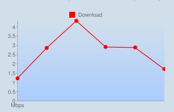 jcmagno's tweet image. Resumo da Minha Conexão NET VIRTUA na noite desse domingo: Velocidade Média Download de 2.65 Mbps. Oi? @netAtende #netvirtua (post by TIM)