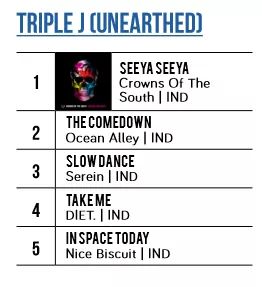 CheckedMusic's tweet photo. @cotsmusic 'Seeya Seeya' #1 on the @triplejunearthd chart this week as reported by @themusicnetwork Australian Singles Report. https://t.co/usYKQsEWjr