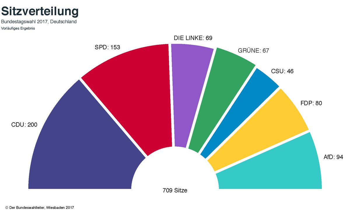 ドイツ大使館 A Twitter ドイツ連邦議会選挙 各政党の獲得議席数 投票率は76 2 キリスト教民主 社会同盟 Cdu Csu 246 社会民主党 Spd 153 ドイツのための選択肢 Afd 94 自由民主党 Fdp 80 左派党 Die Linke 69 緑の党 Grune