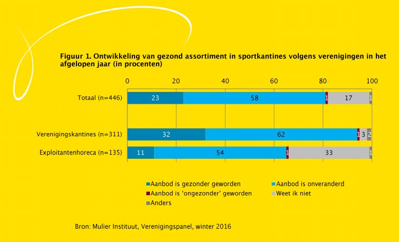Een derde van de verenigingskantines is gezonder geworden bit.ly/2fKDQAH