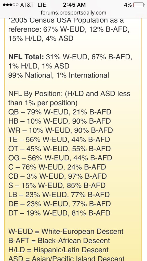 fediscovery's tweet image. Should white ppl start protesting the racial inequality in the NFL now? I mean those are pretty staggering numbers