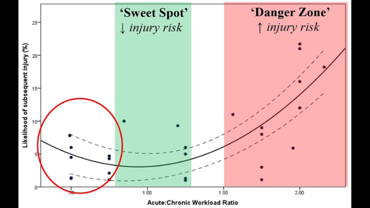 Varala_TestLab's tweet image. #Training consulting @TampereenUA @IlvesJuniorit #football. Adequate #physicalcapacity &amp;amp; #trainingload prevents injuries. Pic by @TimGabbett