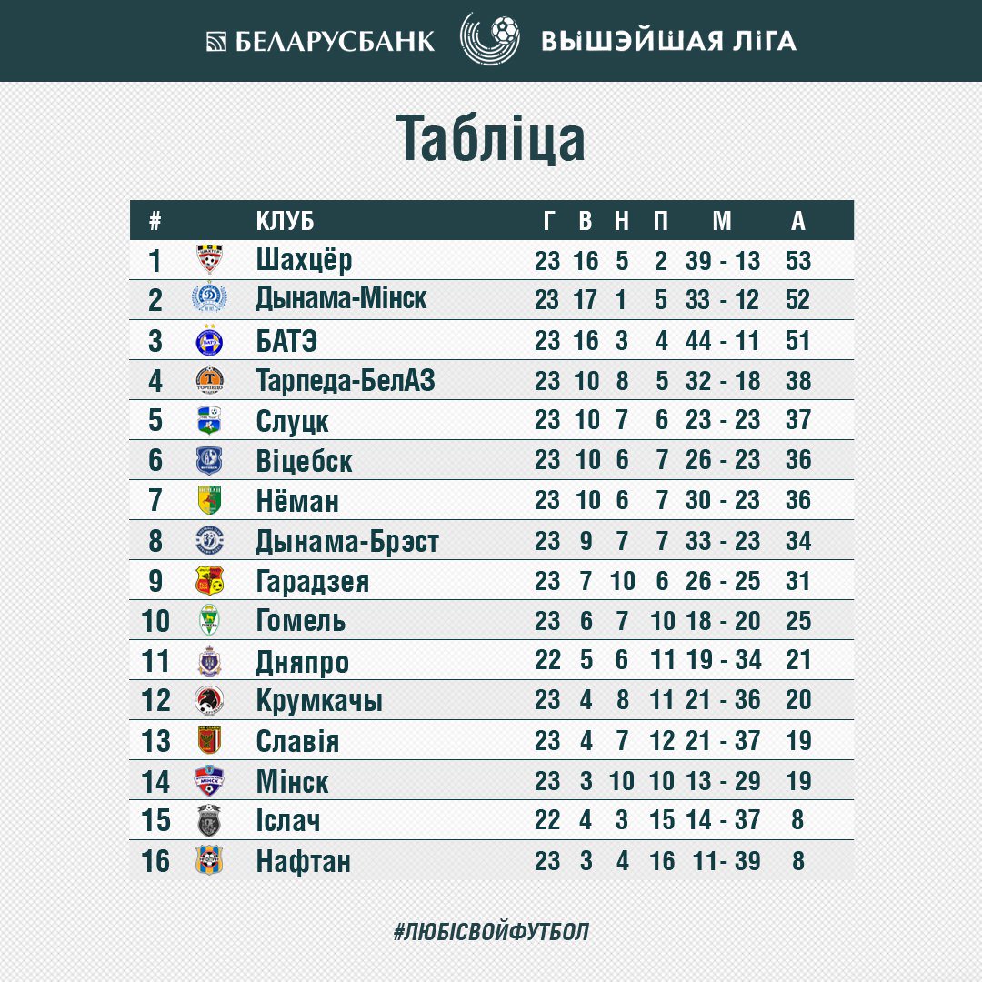 Турнирная таблица «Беларусбанк – чемпионат Республики Беларусь по футболу сезона 2017 года среди команд высшей лиги» 
 
#СлавияМозырь