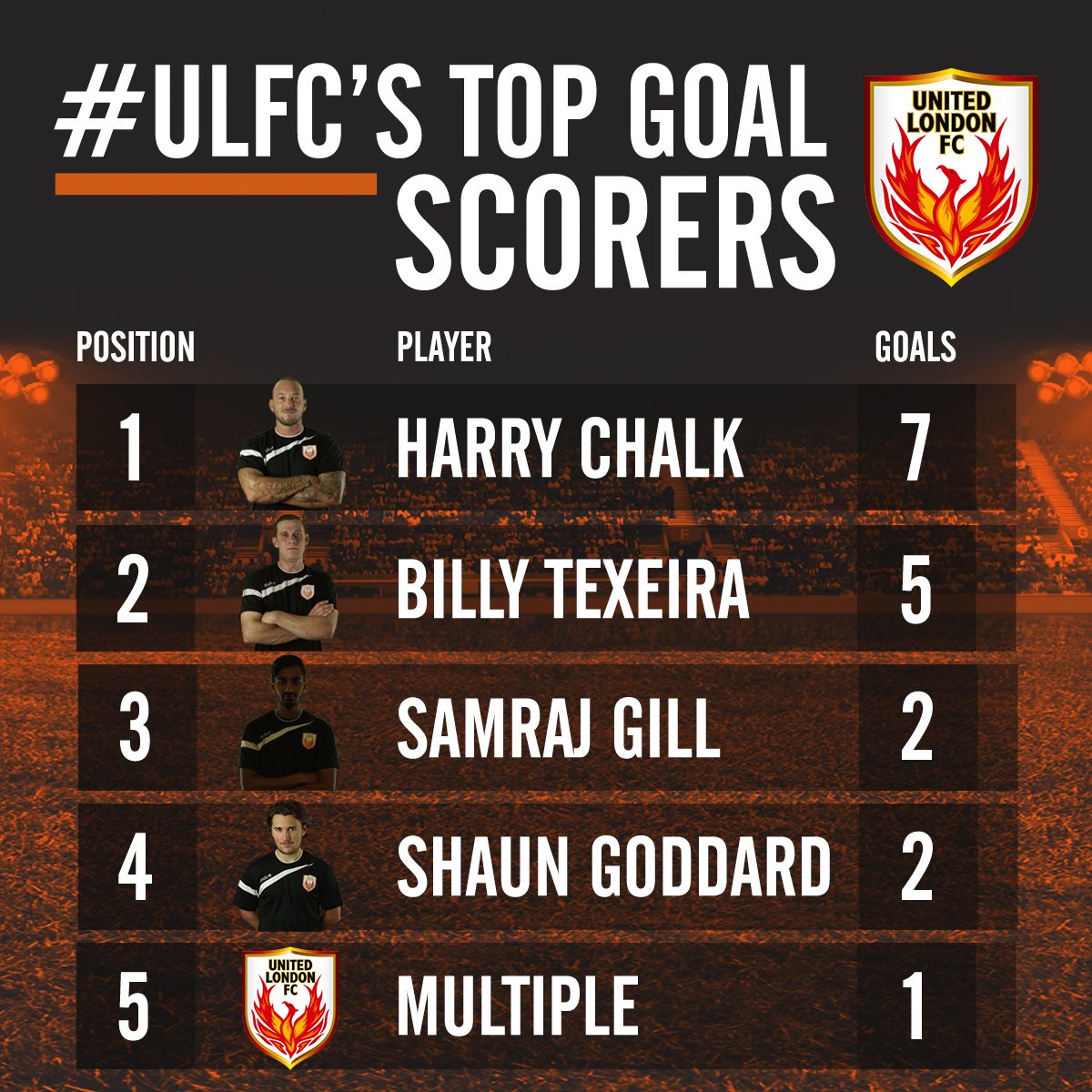 Hardman @harrychalk9 leads the way with goals so far this season. 

Who reckons they can topple him off his perch, #ULFC lads?