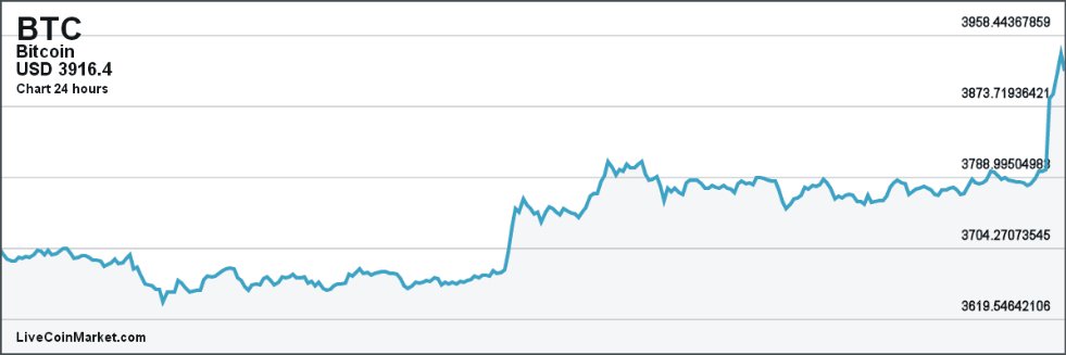 LiveCoinMarket's tweet image. Bitcoin price has rise to USD 3916.4 (+5.75% during the last day).