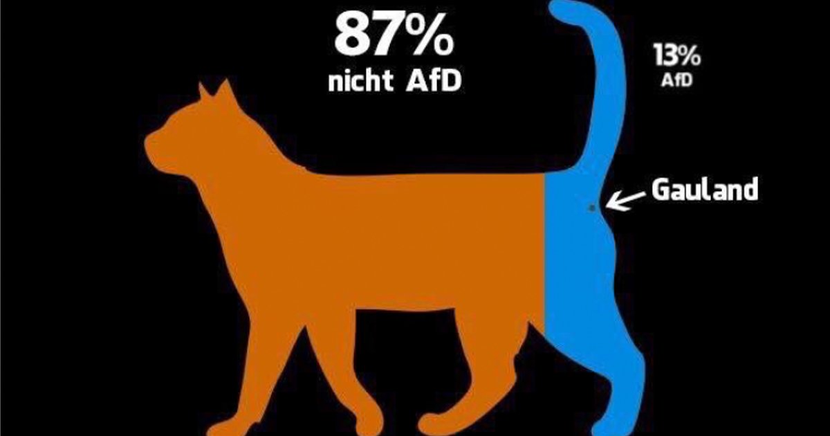 jetzt's tweet photo. Twitter reagiert auf AfD im Bundestag mit #87Prozent. Denn 87 Prozent der Wähler haben nicht für die AfD gestimmt: https://t.co/u9kyOP6Y01 https://t.co/ikdtxa0MJa