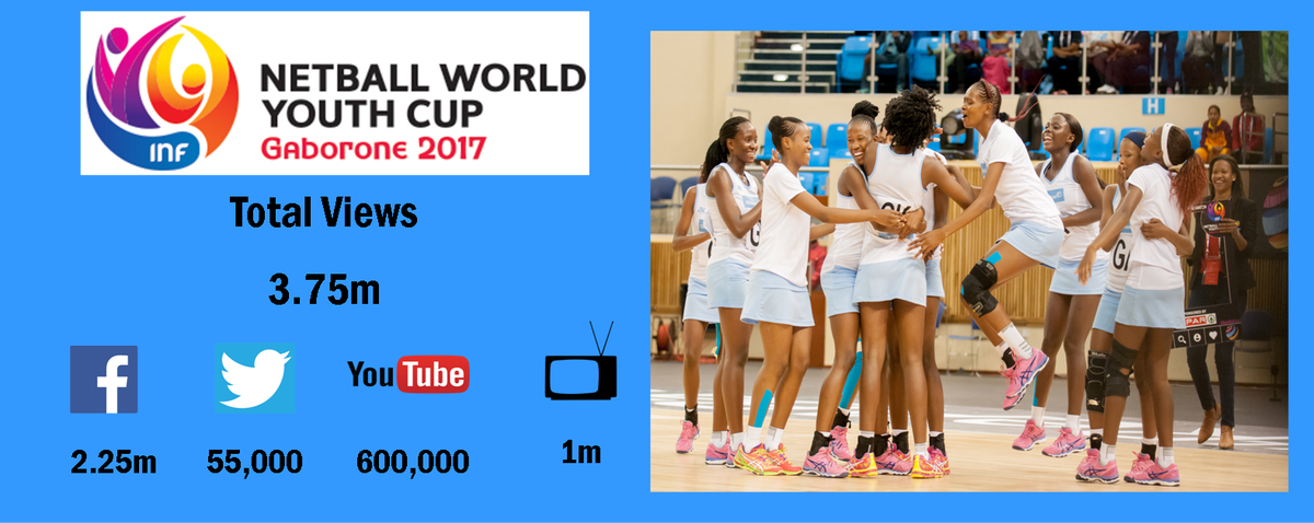 WorldNetball_'s tweet photo. Back in July the @nwyc2017 was watched by over 3.75 million people worldwide! INF's biggest online audience for an event. #NetballFamily https://t.co/gNgvQPQWVA