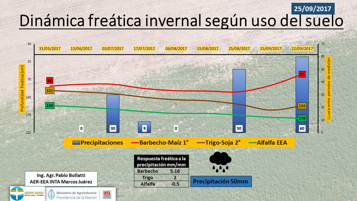 Así repercutieron los 50 mm de la semana pasada en la napa. Info de <a href="/BollattiP/">Pablo Bollatti - AgroSustentable</a>  (sigue)...