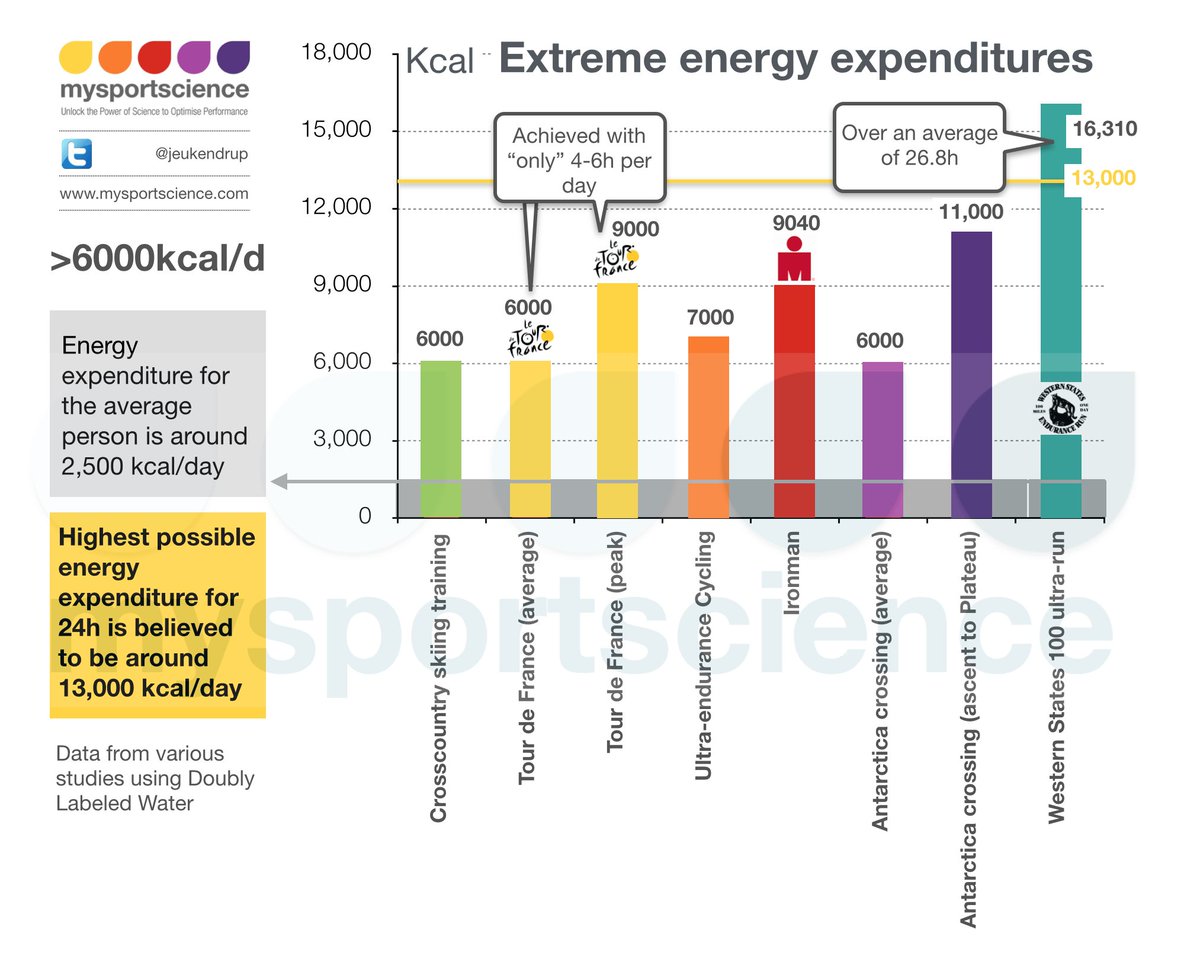 The extremes of human energy expenditure bit.ly/1HWv1gW