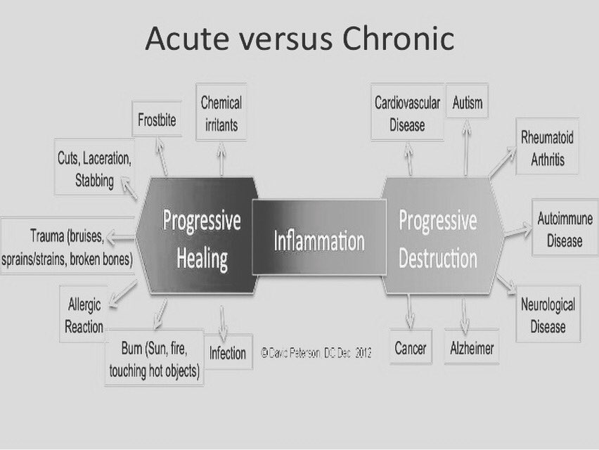 Acute Inflammation is a normal defensive response to ACUTE toxic exposure (bacteria, injury, caustic agents, viruses...) &amp; is protective.