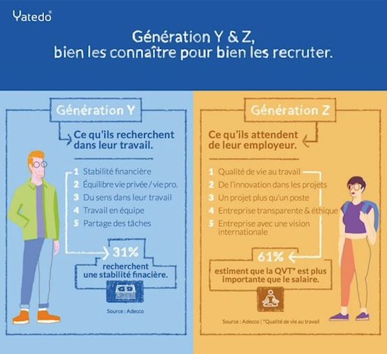Job_Flex's tweet photo. 61% des personnes issues de la #GenZ estiment que la #QVT est plus importante que le salaire 👇 #TravaillerAutrement https://t.co/094PHv50M1