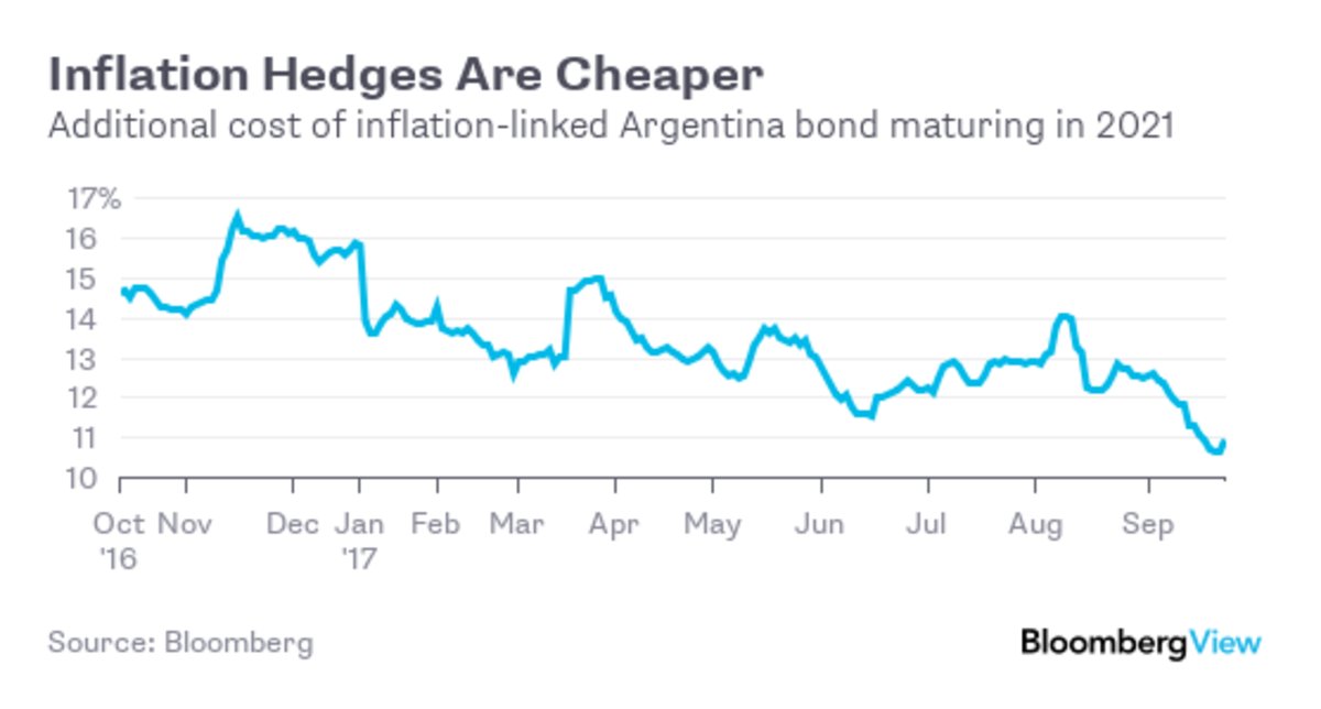 business's tweet photo. Investors are loving Argentina. @Matthew_Winkler says that's because inflation is down https://t.co/Gwg7aUJRJw via @BV https://t.co/tgEbYTdvVd