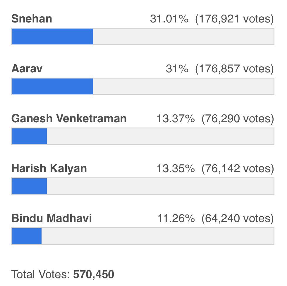 GaneshVFan's tweet image. Current Votes. #BiggBossTamil #AravArmy #GaneshArmy