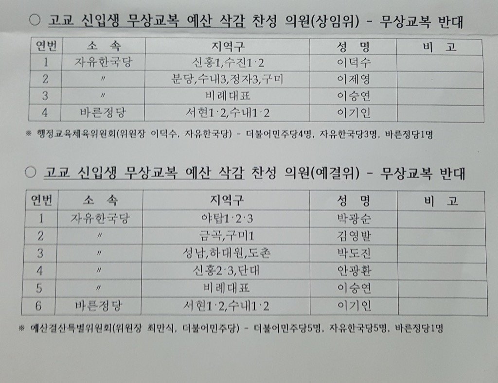 <상임위 예결위에서 고교무상교복 반대한 바른당 이기인 성남시의원..명단공개했다고 법적조치한다는데..>
반대 시의원명단 한번 더 공개할게요(본회의는 비밀투표함)