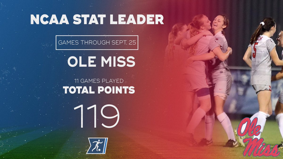 NCAASoccer's tweet photo. The Rebels lead the country in total points this season! #NCAASoccer https://t.co/8f0odV601F