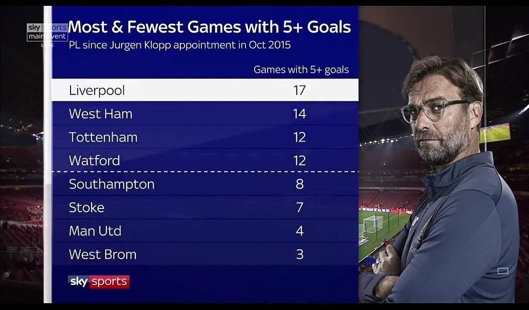 Liverpool have been involved in alot of exciting games since Klopp has taken over 🔥#LFC