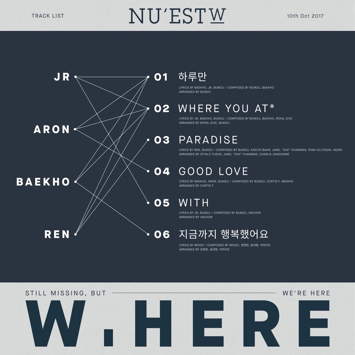 2HYUNLAND's tweet photo. NU’EST W - NEW ALBUM - W,HERE TRACKLIST
#NUEST_W #W_HERE #1_하루만 #2_WHEREYOUAT #3_PARADISE #4_GOODLOVE #5_WITH #6_지금까지행복했어요 #20171010_6PM https://t.co/OWQRYhpufW