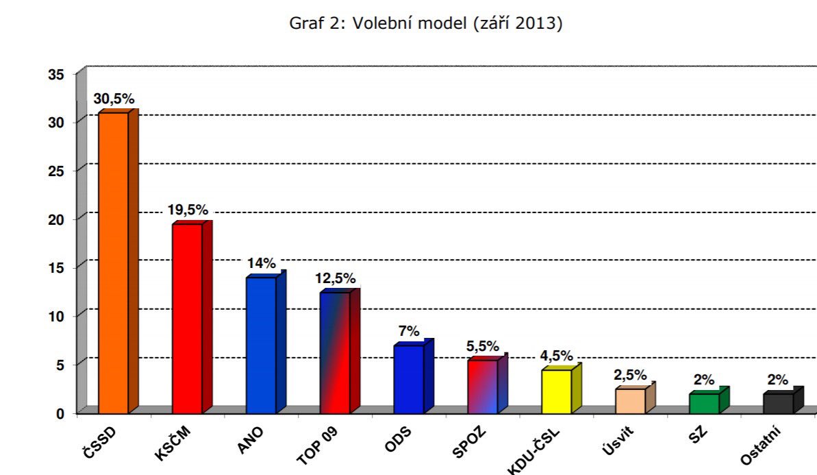 balsinek's tweet photo. Na CVVM je spoleh,to věštili před 4 lety. Volby ale dopadly: ČSSD 20-ANO 18,5-KSČM 15-TOP12-ODS8-Okamura7-KDU7. Tolik k dnešnímu průzkumu. https://t.co/UIHAb3f35H