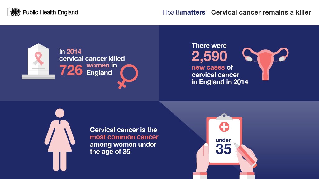 UKHSA's tweet photo. Cervical cancer remains a killer. #PHEHealthMatters looks at the importance of screening https://t.co/KP2TSp1u4E https://t.co/OCdlBnQRU9