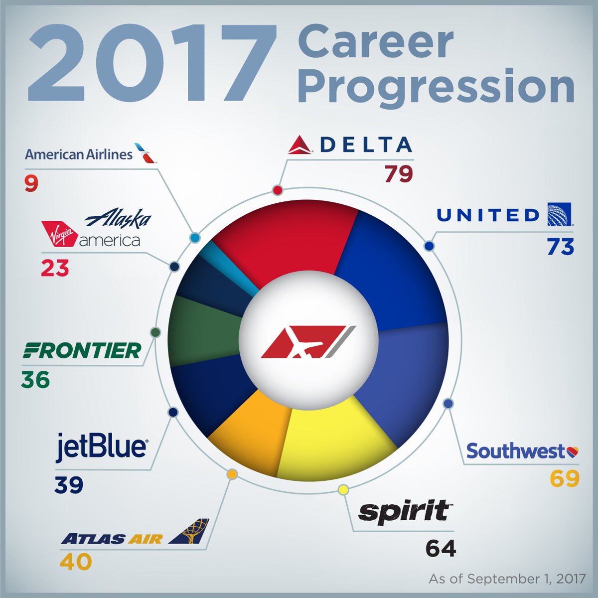 expressjet's tweet image. Not only does our CPP offer the fastest path to United Airlines, but a career with us opens many doors for your future. #MondayMotivation
