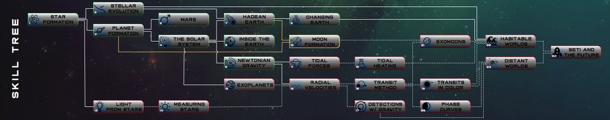 I tried creating a "skill tree" for the syllabus of my class next semester in #exoplanets a bit like a video game...