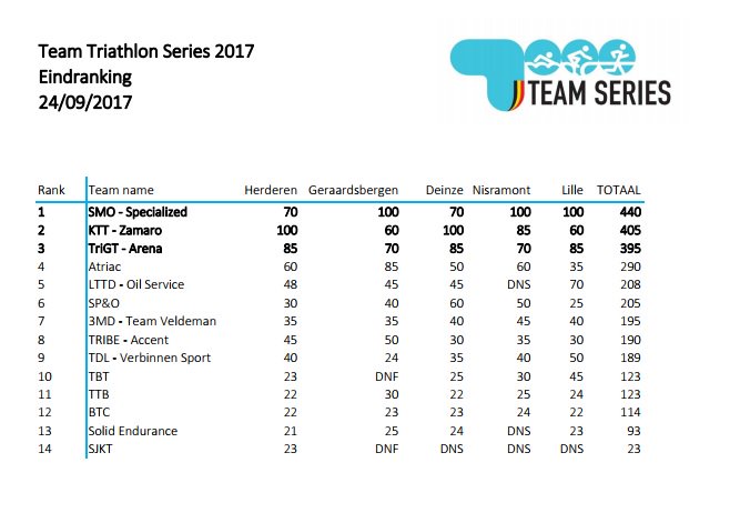 Eindranking #T3_Series 2017 Heren <a href="/sporteventsbe/">sportevents.eu</a> <a href="/3athlon_BE/">3athlon_BE</a> teamtriathlonseries.be/atriac-d-en-sm…