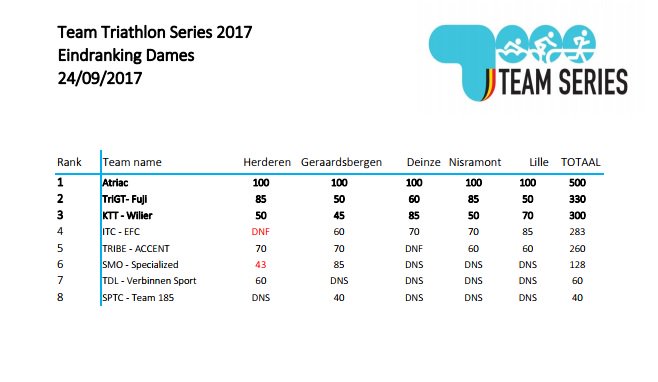 Eindranking #T3_Series 2017 Dames <a href="/sporteventsbe/">sportevents.eu</a> <a href="/3athlon_BE/">3athlon_BE</a> teamtriathlonseries.be/atriac-d-en-sm…