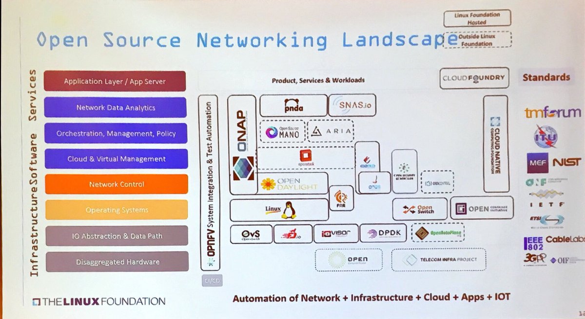 ywang1007's tweet image. Open Source Networking Landscape #tmfaction