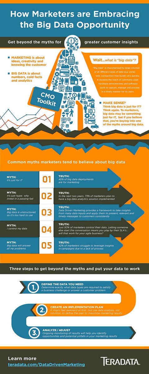ipfconline1's tweet photo. Think "Big Data": How Marketers Are Embracing The #BigData Opportunity - Myths &amp; Truth [Infographic]
#DigitalMarketing #CX #Analytics https://t.co/ILG39Rm0PI