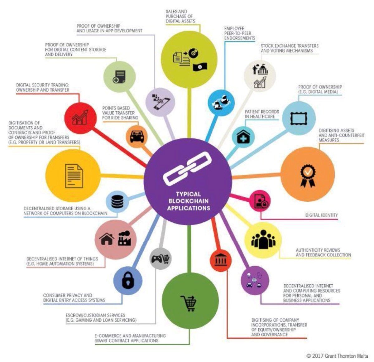 Blockchain revolution on its way or on its way