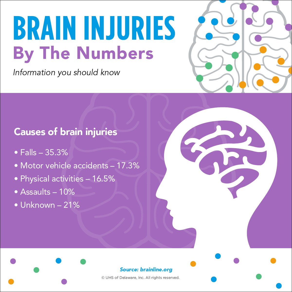 1.7 million Americans suffer a #traumaticbraininjury each year. Learn about the symptoms at bit.ly/TBIfact. #TBIAwarenessMonth #TBI