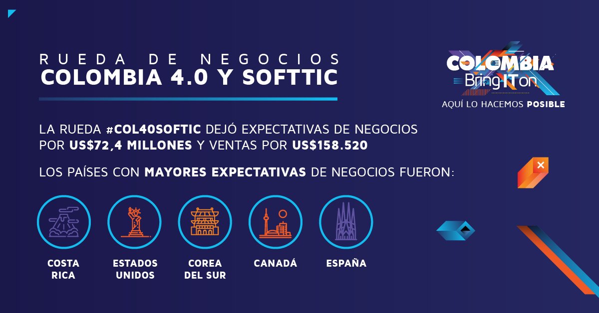 PROCOLOMBIACO's tweet photo. La Rueda de Negocios #Col40Softic dejó expectativas por más de US$70 millones: https://t.co/JTI2ii2615 vía @ELTIEMPO. #AquíLoHacemosPosible https://t.co/h7D31TLJdt