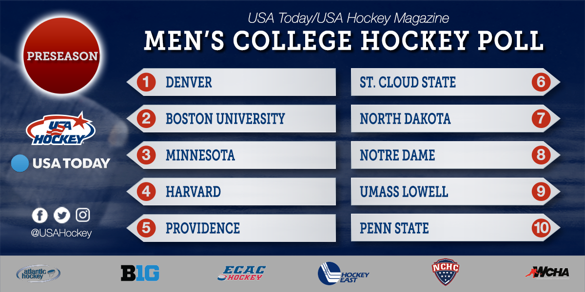 Defending <a href="/NCAAIceHockey/">NCAA Ice Hockey</a> champ <a href="/DU_Hockey/">Denver Hockey</a> is No.1 in preseason USA Today/<a href="/USAHMagazine/">USA Hockey Magazine</a> Men's College Hockey Poll: bit.ly/2d0JQDU