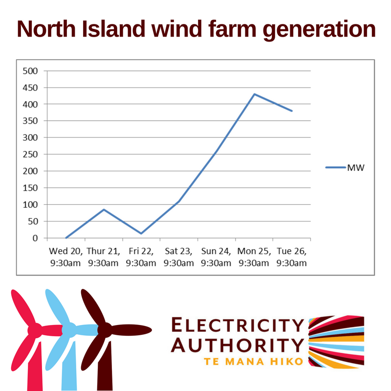ElectricityAuth's tweet photo. If you thought it was windy you’d be right, NZ’s wind farms are getting a workout. Here’s activity in the Nth Island over the last week. https://t.co/cWn2JGufv5