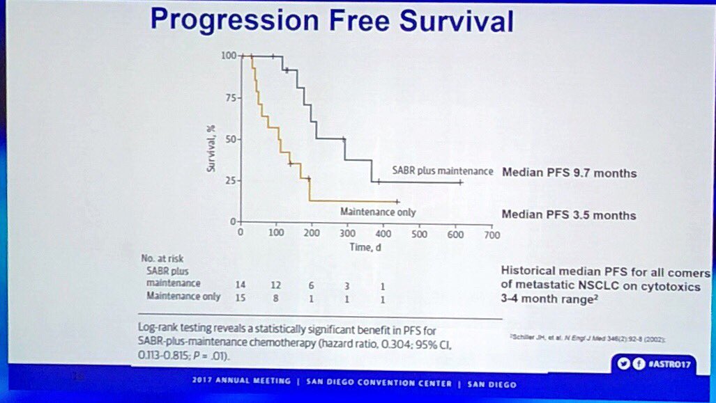 _ShankarSiva's tweet photo. 2nd study shows local consolidation after 1st line chemo wt SABR in NSCLC #ASTR017 massive โฌ๏ธ PFS, consistent with https://t.co/xn04xHXL4W https://t.co/NWZR1EycF9