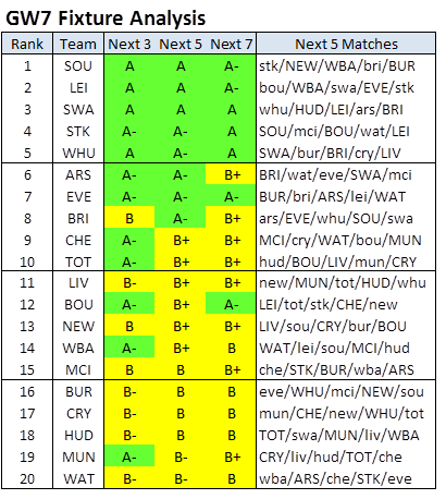FPLPredictor's tweet photo. #FPL #GW7 #FixtureAnalysis
https://t.co/RG6GJIhqDe https://t.co/5u179cuMs0
