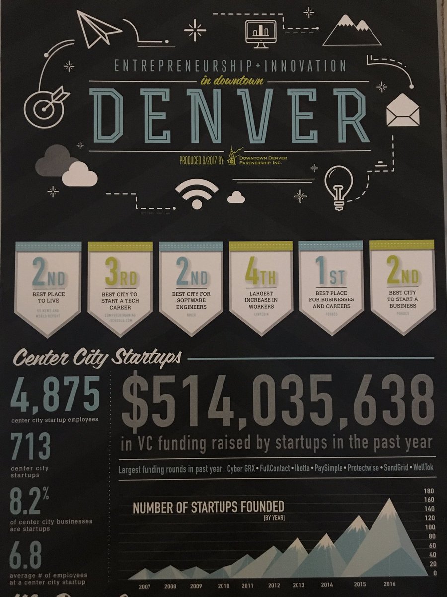 Check these stats out that make Denver an awesome city for startups! #DENStartupWeek