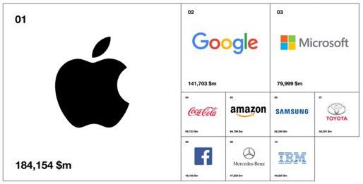 AgentMaggieNtim's tweet photo. Love seeing @Coca-Cola on the @Interbrand Best 100 global brands. #branding #interbrand2017 https://t.co/phQxpm4F5N https://t.co/m6CPwXb3QO