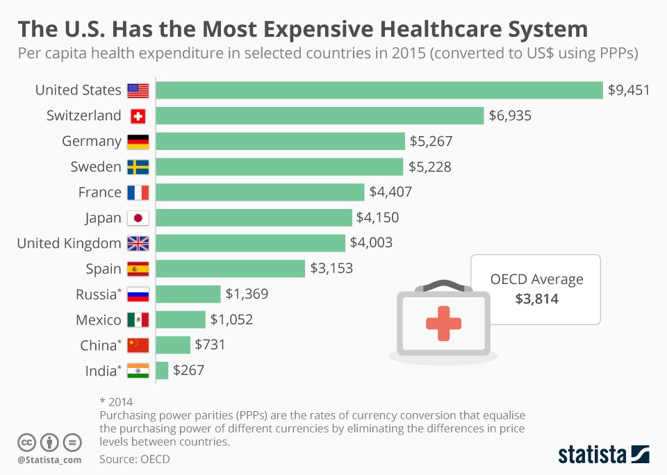 justicedems's tweet image. No, @BillCassidy what gets health care costs down is #MedicareForAll and #singlepaye
