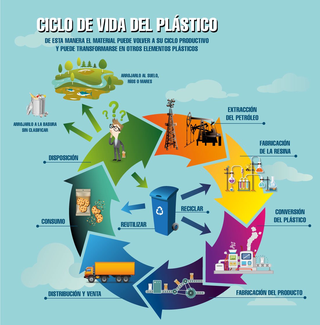 HYSSEM JIMENEZ on Twitter "Ciclo de la vida del plástico