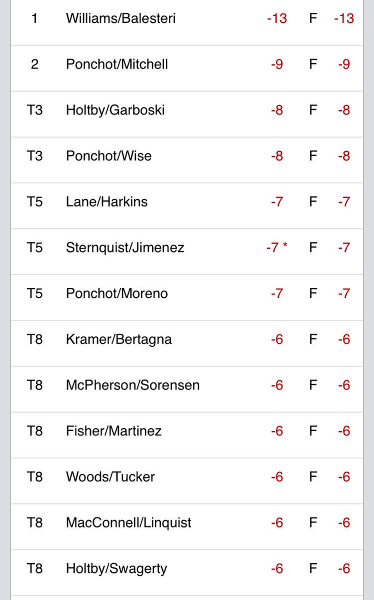 scpga's tweet photo. UPDATE: Leaderboard after Round 1 at the #SCPGAProAssistant Championship at @MissionHillsCC1! #scpga #golf https://t.co/Sw6fTzIAvx