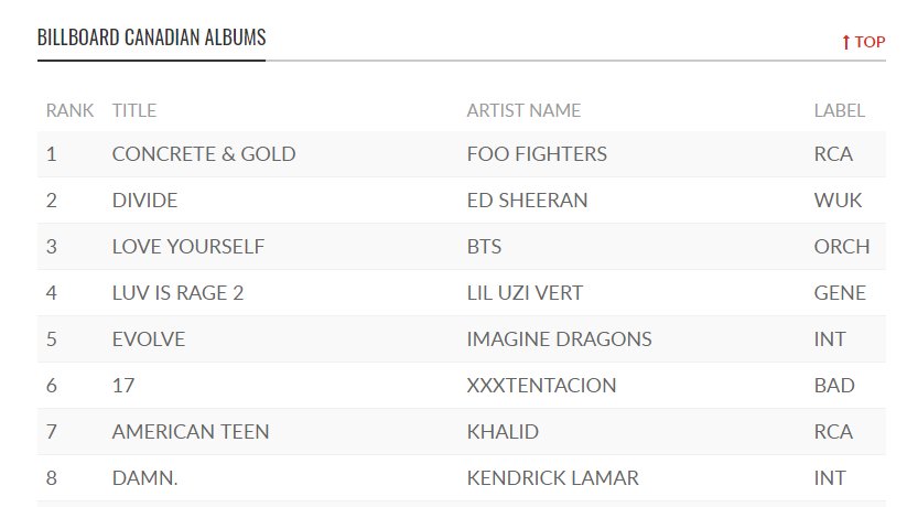 Canadian Album Charts