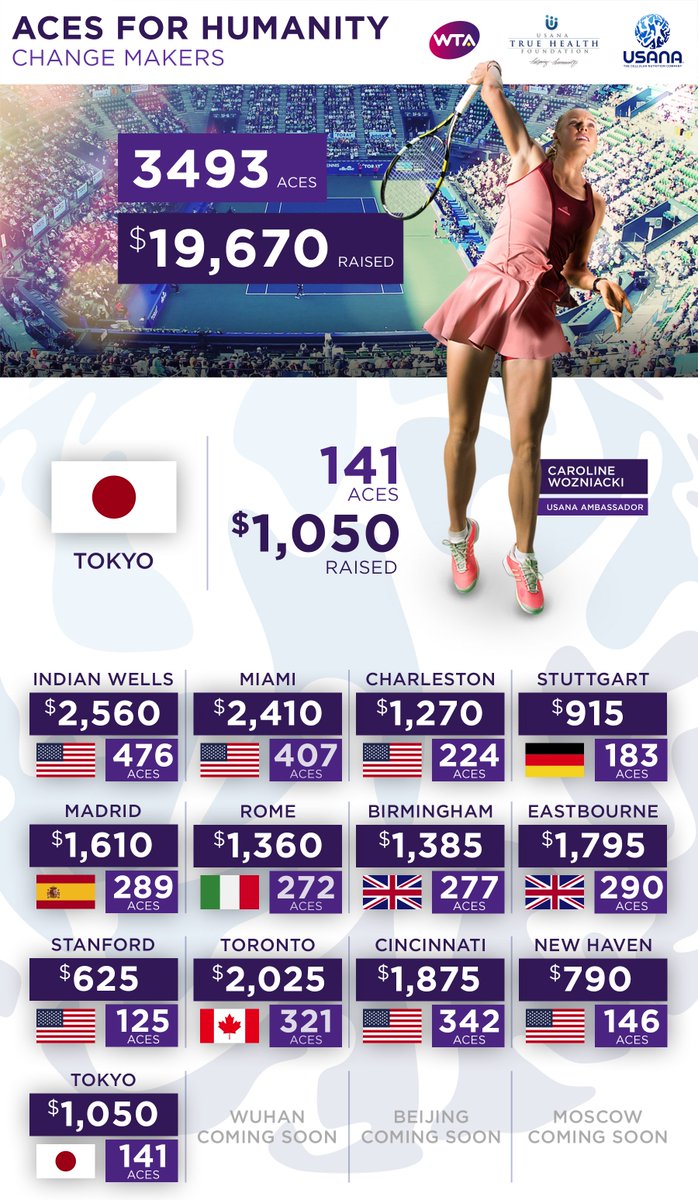 WTA's tweet photo. 141 aces were hit at @torayppo!
@USANAinc's #AcesForHumanity nears $20,000--> https://t.co/uLnPbUsCtJ https://t.co/WUaGlFA2Xm