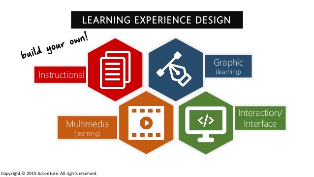 Learning is best achieved through experience and application - this engages more faculties in the brain that promote growth. #Thinkin3D