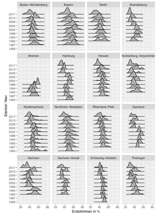 EvaMaeRey's tweet photo. Liking #ridgeplots. Wrangled Wikipedia German Elections data. 2017 direct candidates winning seats w relatively low %'s! #rstats #mixedsys https://t.co/ZiGBE4xIvF